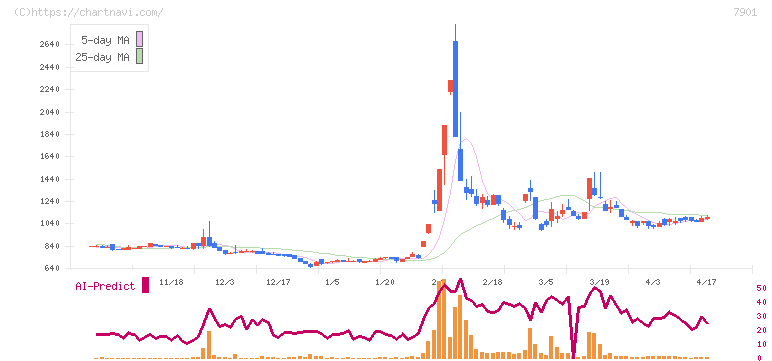 マツモト(7901)の日足チャート