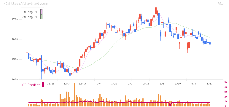共同印刷(7914)の日足チャート
