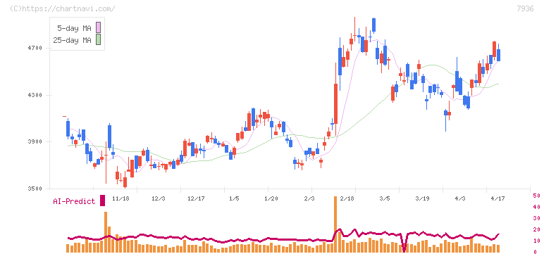 アシックス(7936)の日足チャート