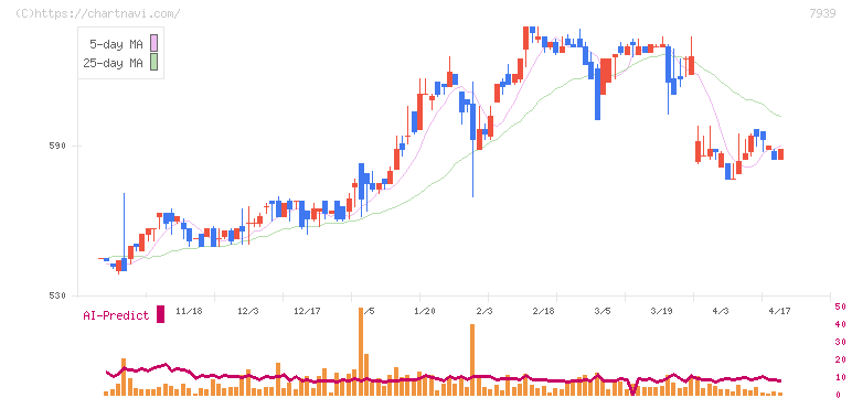 研創(7939)の日足チャート