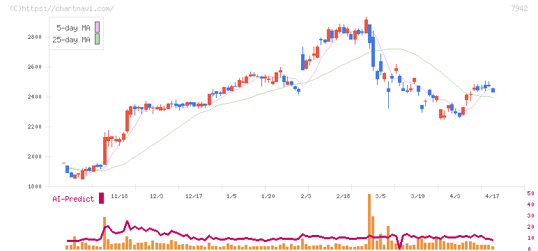 ＪＳＰ(7942)の日足チャート