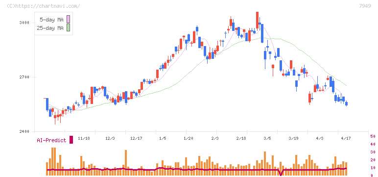 小松ウオール工業(7949)の日足チャート