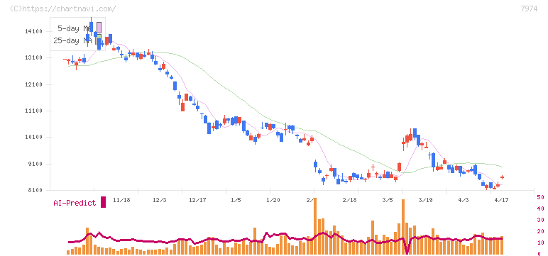 任天堂(7974)の日足チャート