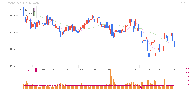 松風(7979)の日足チャート