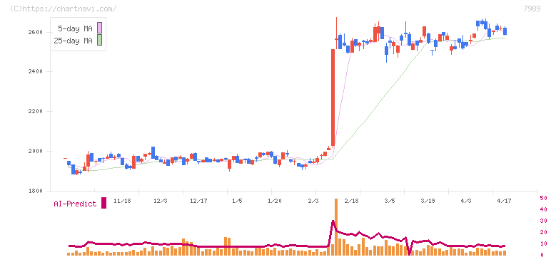 立川ブラインド工業(7989)の日足チャート