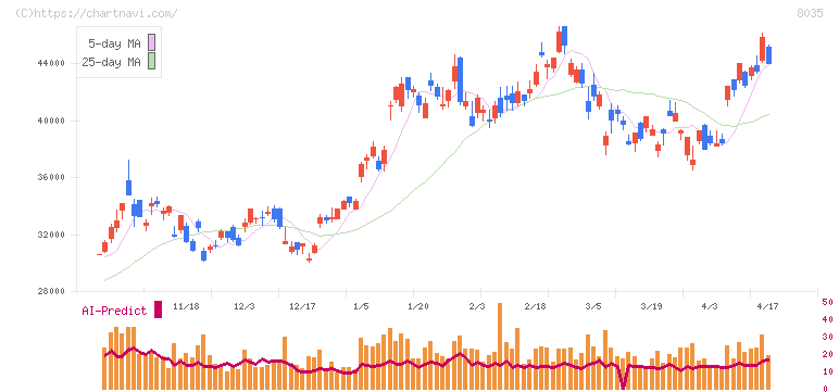 東京エレクトロン(8035)の日足チャート