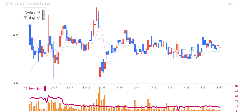 東京ソワール(8040)の日足チャート