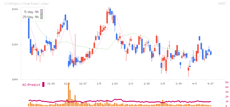 内田洋行(8057)の日足チャート