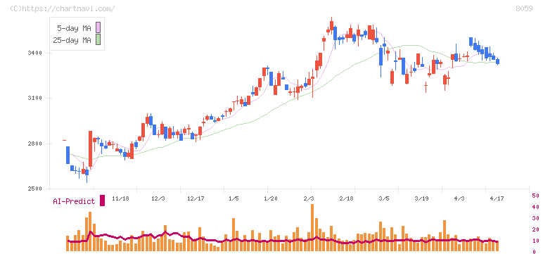 第一実業(8059)の日足チャート