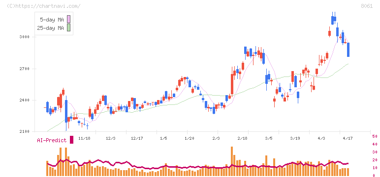 西華産業(8061)の日足チャート