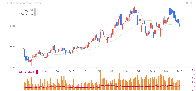 ユアサ商事(8074)の日足チャート