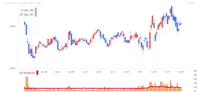 正栄食品工業(8079)の日足チャート
