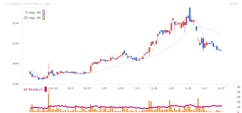 ナイス(8089)の日足チャート