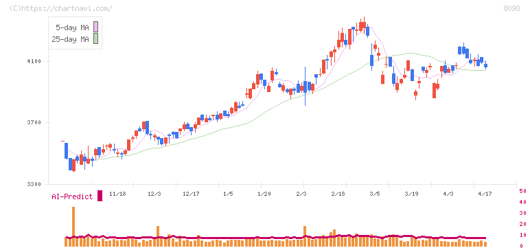 稲畑産業(8098)の日足チャート