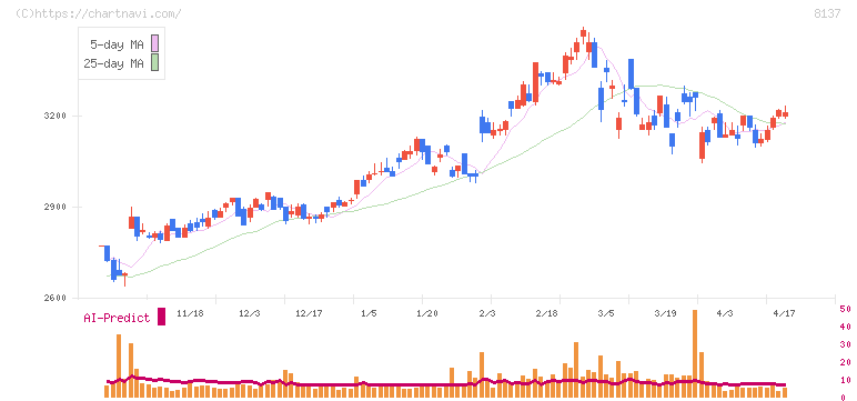 サンワテクノス(8137)の日足チャート