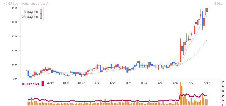 新光商事(8141)の日足チャート