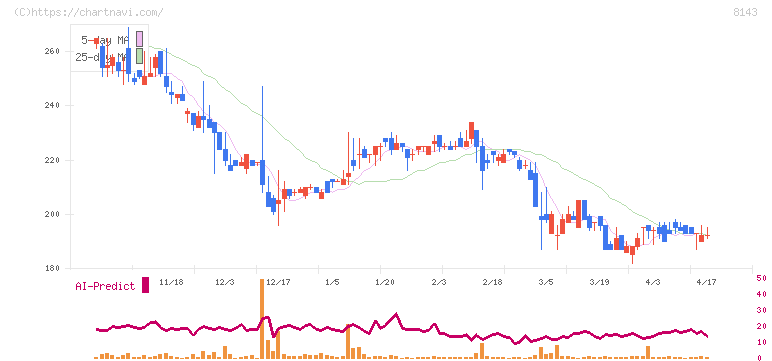 ラピーヌ(8143)の日足チャート