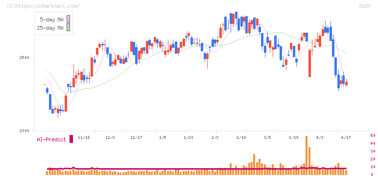 木曽路(8160)の日足チャート