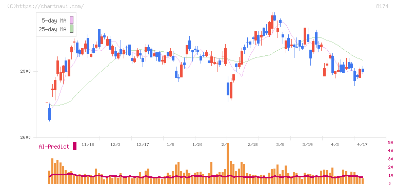 日本瓦斯(8174)の日足チャート