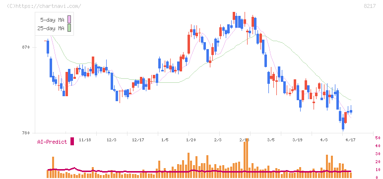 オークワ(8217)の日足チャート