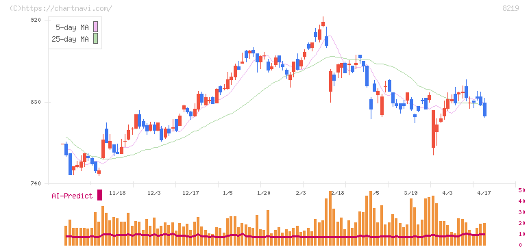青山商事(8219)の日足チャート