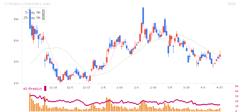 理経(8226)の日足チャート