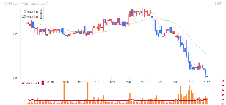 大和(8247)の日足チャート