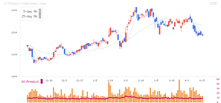 アクシアル　リテイリング(8255)の日足チャート