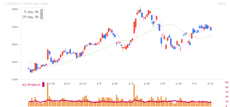 あおぞら銀行(8304)の日足チャート