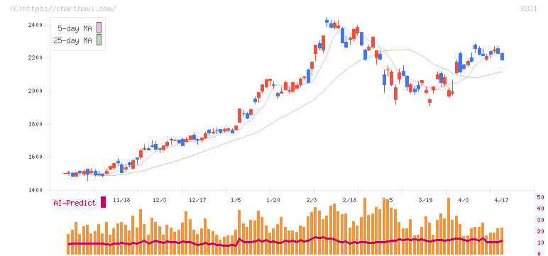 千葉銀行(8331)の日足チャート