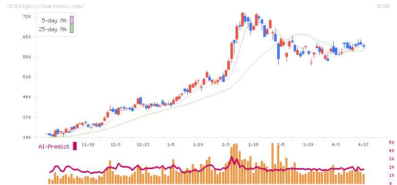 筑波銀行(8338)の日足チャート