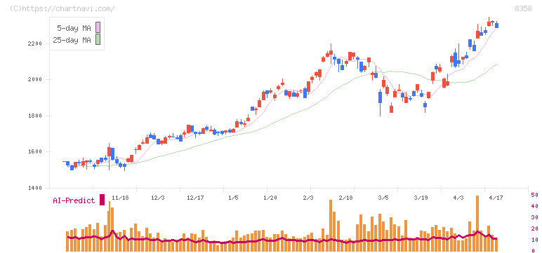 スルガ銀行(8358)の日足チャート