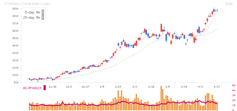 百五銀行(8368)の日足チャート