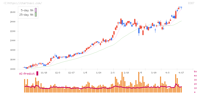 四国銀行(8387)の日足チャート