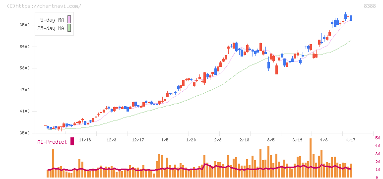 阿波銀行(8388)の日足チャート