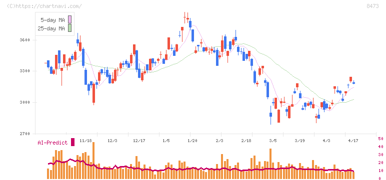 ＳＢＩホールディングス(8473)の日足チャート
