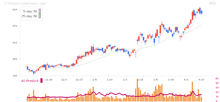Ｊトラスト(8508)の日足チャート