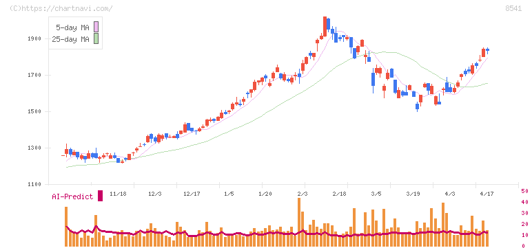 愛媛銀行(8541)の日足チャート