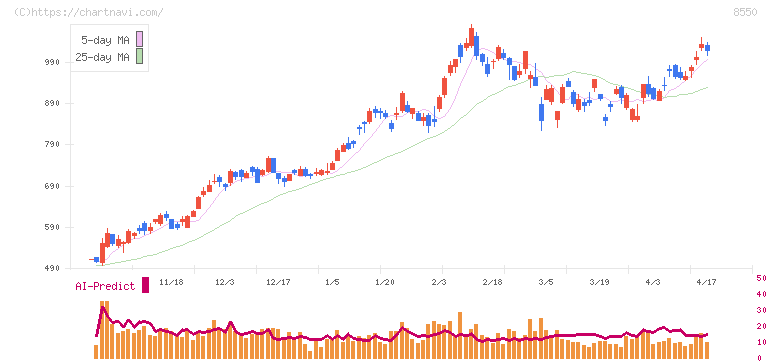栃木銀行(8550)の日足チャート