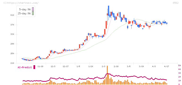 福島銀行(8562)の日足チャート