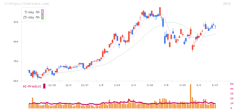 岡三証券グループ(8609)の日足チャート