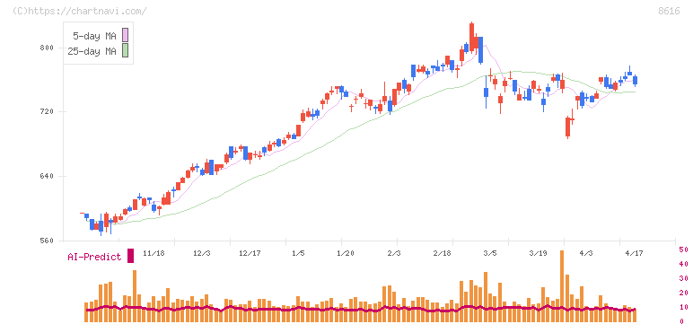 東海東京フィナンシャル・ホールディングス(8616)の日足チャート