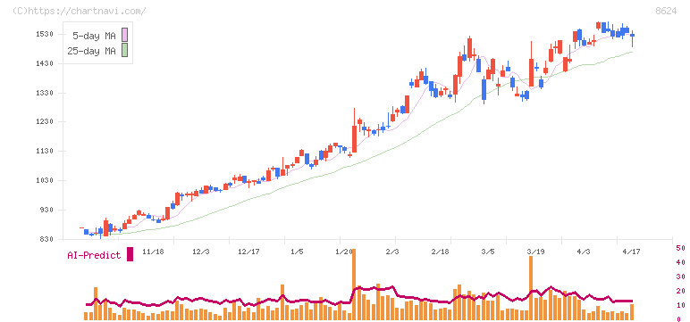 いちよし証券(8624)の日足チャート