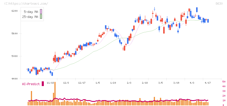 ＳＯＭＰＯホールディングス(8630)の日足チャート