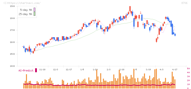 極東証券(8706)の日足チャート