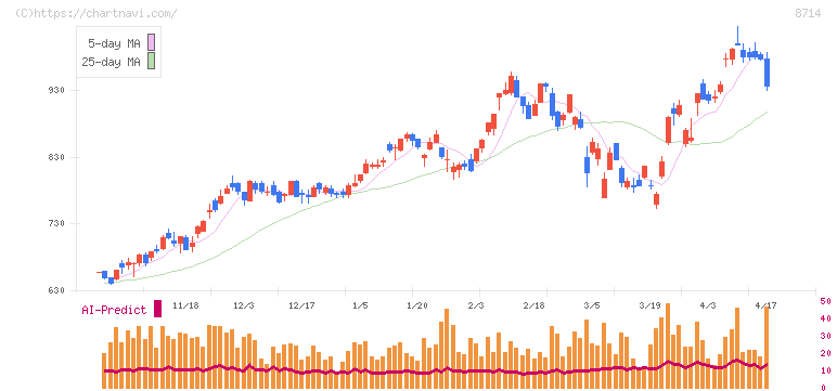 池田泉州ホールディングス(8714)の日足チャート