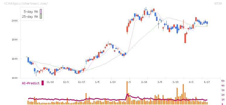 スパークス・グループ(8739)の日足チャート