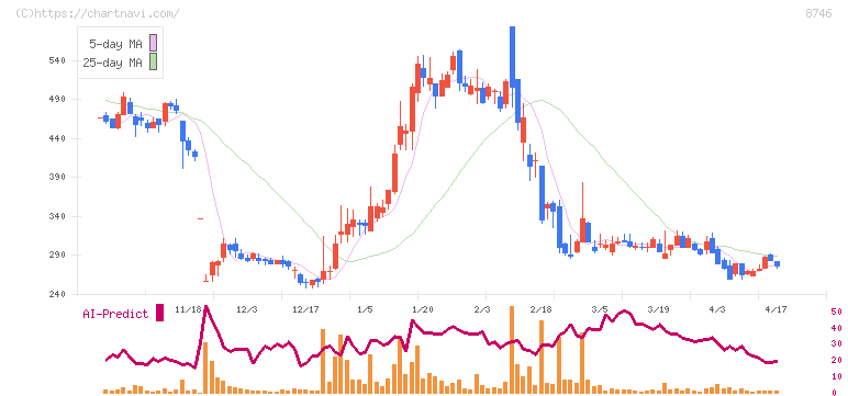 ｕｎｂａｎｋｅｄ(8746)の日足チャート