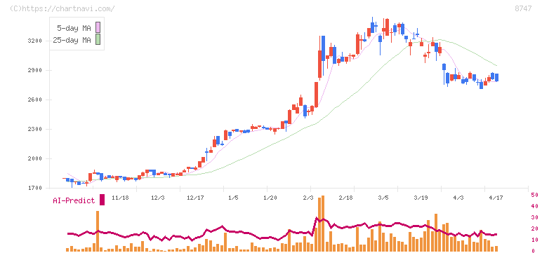 豊トラスティ証券(8747)の日足チャート
