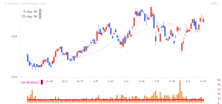 ＮＥＣキャピタルソリューション(8793)の日足チャート